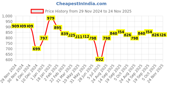 firstcry.com Pine Kids Knitted Full Sleeves Pullover Sweater with Striped Designed - Light Pink & Yellow pine kids Price History Graph from 29 Nov 2024 to 24 Nov 2025