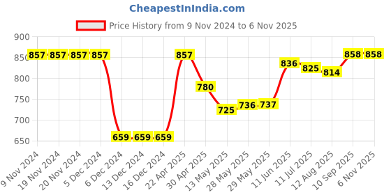 firstcry.com Pine Kids Knitted Full Sleeves Pullover With Abstract Design - Navy Blue & White pine kids Price History Graph from 9 Nov 2024 to 6 Nov 2025