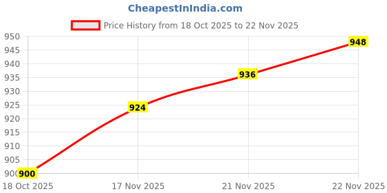 firstcry.com Pine Kids Knitted Full Sleeves Pullover With Abstract Design - Navy Blue & White pine kids Price History Graph from 18 Oct 2025 to 22 Nov 2025