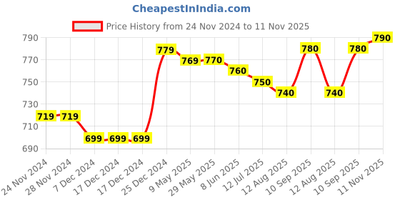 firstcry.com Pine Kids Knitted Full Sleeves Pullover With Abstract Design - Yellow Brown & White pine kids Price History Graph from 24 Nov 2024 to 11 Nov 2025