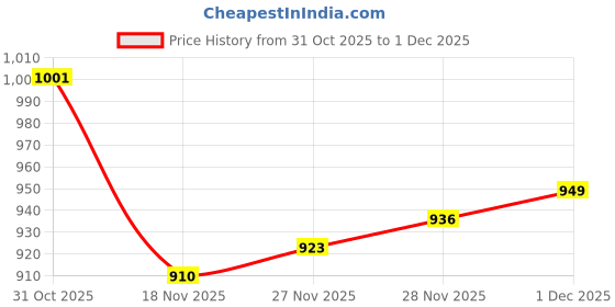 firstcry.com Pine Kids Knitted Full Sleeves Solid Front Open Sweater - Wine pine kids Price History Graph from 31 Oct 2025 to 1 Dec 2025