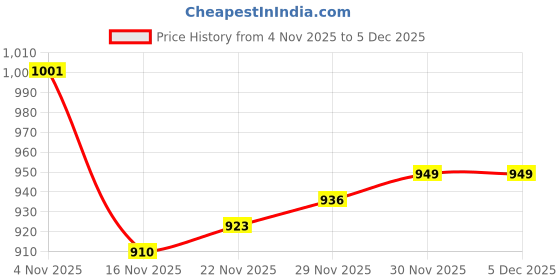 firstcry.com Pine Kids Knitted Full Sleeves Solid Front Open Sweater - Wine pine kids Price History Graph from 4 Nov 2025 to 5 Dec 2025