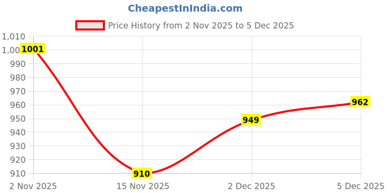 firstcry.com Pine Kids Knitted Full Sleeves Solid Front Open Sweater - Wine pine kids Price History Graph from 2 Nov 2025 to 2 Dec 2025