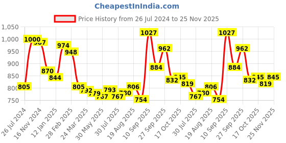 firstcry.com Pine Kids Knitted Full Sleeves Stiped Front Open Zipper Hooded Sweater - Orange pine kids Price History Graph from 26 Jul 2024 to 25 Nov 2025