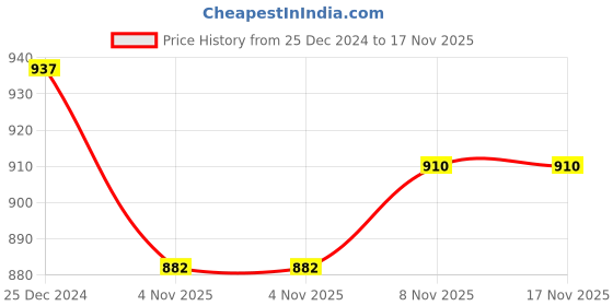 firstcry.com Pine Kids Knitted Full Sleeves Stiped Front Open Zipper Hooded Sweater - Orange pine kids Price History Graph from 25 Dec 2024 to 17 Nov 2025