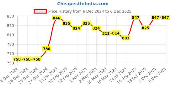 firstcry.com Pine Kids Knitted Full Sleeves Striped Pullover - Multicolor pine kids Price History Graph from 6 Dec 2024 to 5 Dec 2025