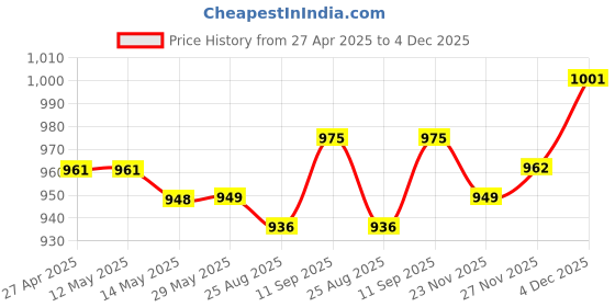 firstcry.com Pine Kids Knitted Full Sleeves Striped Pullover - Multicolor pine kids Price History Graph from 27 Apr 2025 to 4 Dec 2025