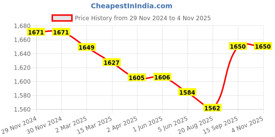 firstcry.com Pine Kids Knitted Full Sleeves Sweater & Pant Set with Cable Knit Design - Purple pine kids Price History Graph from 29 Nov 2024 to 2 Nov 2025