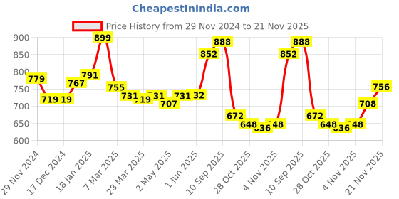 firstcry.com Pine Kids Knitted Full Sleeves Textured Pullover Sweater - White & Fuchsia pine kids Price History Graph from 29 Nov 2024 to 21 Nov 2025