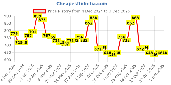 firstcry.com Pine Kids Knitted Full Sleeves Textured Pullover Sweater - White & Fuchsia pine kids Price History Graph from 4 Dec 2024 to 2 Dec 2025