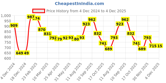 firstcry.com Pine Kids Knitted Full Sleeves Turtle Neck Pullover Sweater with Stripes Design - Light Green pine kids Price History Graph from 4 Dec 2024 to 4 Dec 2025