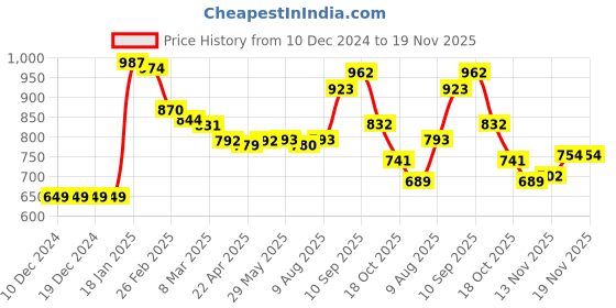 firstcry.com Pine Kids Knitted Full Sleeves Turtle Neck Pullover Sweater with Stripes Design - Light Green pine kids Price History Graph from 10 Dec 2024 to 19 Nov 2025
