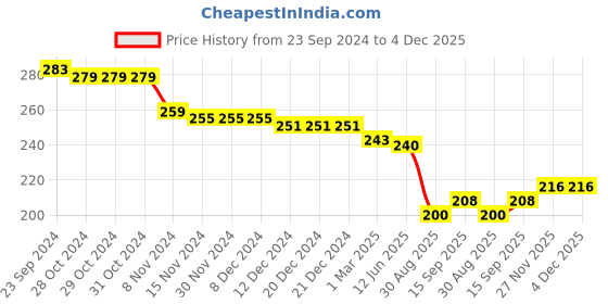 firstcry.com Pine Kids Knitted Silvadur Antimicrobial Ankle Length Text Design Socks Pack of 3 ( Color May Vary  ) pine kids Price History Graph from 23 Sep 2024 to 4 Dec 2025