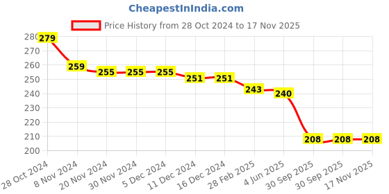 firstcry.com Pine Kids Knitted Silvadur Antimicrobial Ankle Length Text Design Socks Pack of 3 ( Color May Vary ) pine kids Price History Graph from 28 Oct 2024 to 16 Nov 2025