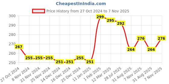 firstcry.com Pine Kids Knitted Silvadur Antimicrobial Ankle Length Text Design Socks Pack of 3 ( Color May Vary  ) pine kids Price History Graph from 27 Oct 2024 to 7 Nov 2025