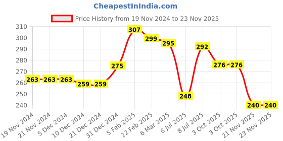 firstcry.com Pine Kids Knitted Silvadur Antimicrobial Ankle Length Text Design Socks Pack of 3 ( Color May Vary  ) pine kids Price History Graph from 19 Nov 2024 to 23 Nov 2025