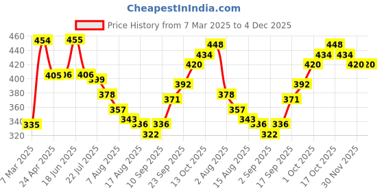 firstcry.com Pine Kids Knitted Three Fourth Length Solid Color Leggings Pack Of 2 - Blue Pink pine kids Price History Graph from 7 Mar 2025 to 4 Dec 2025