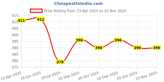 firstcry.com Pine Kids Knitted Woollen Cap Gloves & Muffler Set with Striped & Cable Knit Design Yellow - Diameter 13.5 cm pine kids Price History Graph from 23 Apr 2025 to 23 Nov 2025