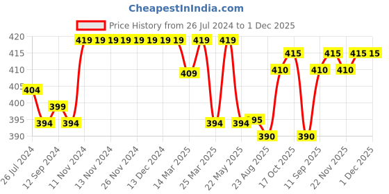 firstcry.com Pine Kids Knitted Woollen Cap Gloves & Snood Set with Striped & Cable Knit Design Blue - Diameter 14 cm pine kids Price History Graph from 26 Jul 2024 to 1 Dec 2025
