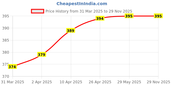 firstcry.com Pine Kids Knitted Woollen Cap Gloves & Snood Set with Striped & Cable Knit Design Multicolour - Diameter 13.5 cm pine kids Price History Graph from 31 Mar 2025 to 27 Nov 2025