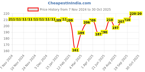 firstcry.com Pine Kids Knitted Woollen Cap - Navy Blue pine kids Price History Graph from 7 Nov 2024 to 30 Oct 2025
