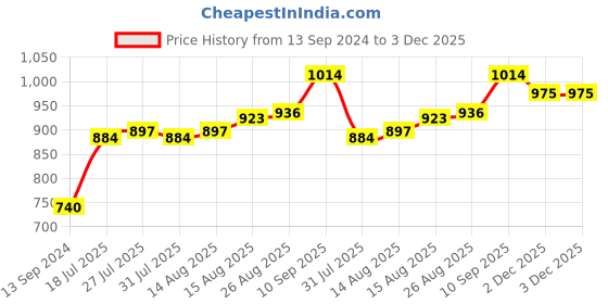 firstcry.com Pine Kids Lace Up Casual Shoes Color Block - White pine kids Price History Graph from 13 Sep 2024 to 2 Dec 2025