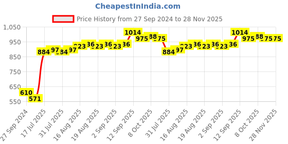 firstcry.com Pine Kids Lace Up Casual Shoes Color Block - White pine kids Price History Graph from 27 Sep 2024 to 28 Nov 2025