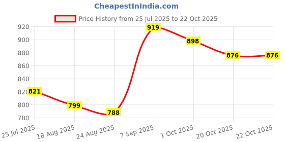 firstcry.com Pine Kids Lace Up Casual Shoes - Green & White pine kids Price History Graph from 25 Jul 2025 to 21 Oct 2025