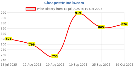 firstcry.com Pine Kids Lace Up Casual Shoes - Green & White pine kids Price History Graph from 18 Jul 2025 to 19 Oct 2025