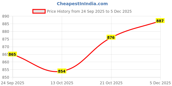 firstcry.com Pine Kids Lace Up Casual Shoes - Red & White pine kids Price History Graph from 24 Sep 2025 to 5 Dec 2025