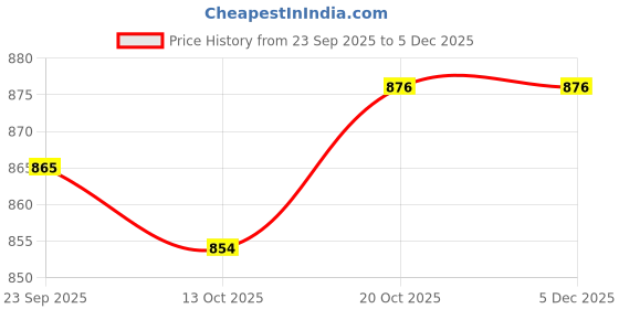 firstcry.com Pine Kids Lace Up Casual Shoes - Red & White pine kids Price History Graph from 23 Sep 2025 to 5 Dec 2025