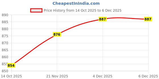 firstcry.com Pine Kids Lace Up Casual Shoes - Red & White pine kids Price History Graph from 14 Oct 2025 to 6 Dec 2025