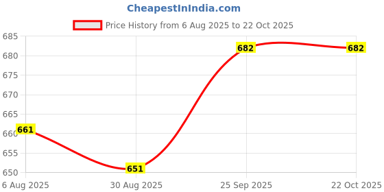 firstcry.com Pine Kids Lace Up School Shoes - Black pine kids Price History Graph from 6 Aug 2025 to 22 Oct 2025