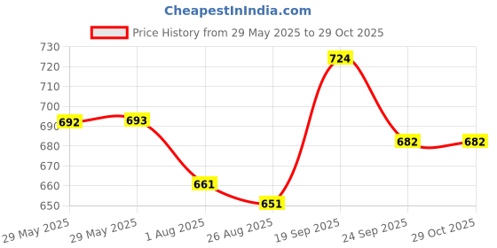 firstcry.com Pine Kids Lace Up School Shoes - Black pine kids Price History Graph from 29 May 2025 to 28 Oct 2025