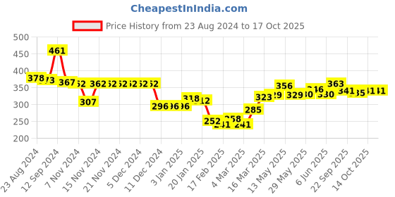 firstcry.com Pine Kids Lace Up School Shoes with - White pine kids Price History Graph from 23 Aug 2024 to 16 Oct 2025