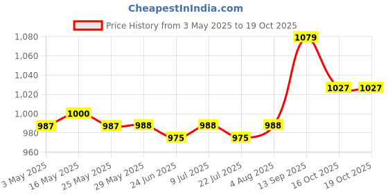firstcry.com Pine Kids Lace Up Solid Color Winter Boots - Brown pine kids Price History Graph from 3 May 2025 to 18 Oct 2025