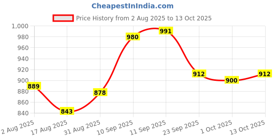 firstcry.com Pine Kids Lace Ups Casual Shoes With Smile Print - Blue pine kids Price History Graph from 2 Aug 2025 to 13 Oct 2025
