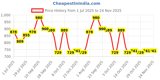 firstcry.com Pine Kids Lace Ups Casual Shoes With Smile Print - Red pine kids Price History Graph from 1 Jul 2025 to 23 Nov 2025