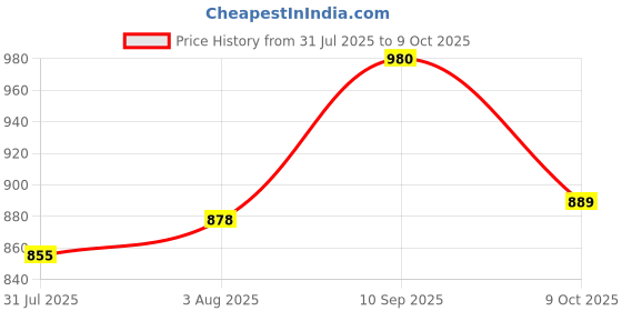 firstcry.com Pine Kids Lace Ups Casual Shoes With Smile Print - Red pine kids Price History Graph from 31 Jul 2025 to 9 Oct 2025
