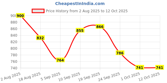 firstcry.com Pine Kids Lace Ups Casual Shoes With Smile Print - White pine kids Price History Graph from 2 Aug 2025 to 12 Oct 2025