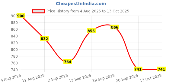 firstcry.com Pine Kids Lace Ups Casual Shoes With Smile Print - White pine kids Price History Graph from 4 Aug 2025 to 12 Oct 2025