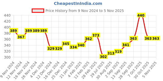 firstcry.com Pine Kids Lace Ups School Shoes - White pine kids Price History Graph from 9 Nov 2024 to 3 Nov 2025