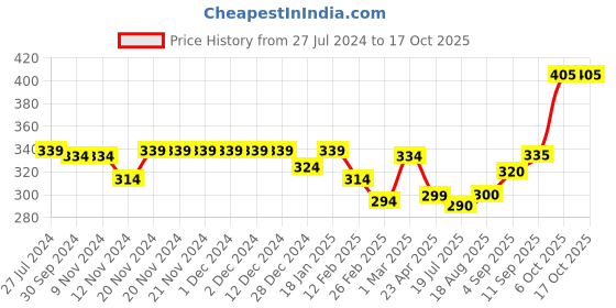 firstcry.com Pine Kids Laced Up  School Shoes  - Black pine kids Price History Graph from 27 Jul 2024 to 16 Oct 2025