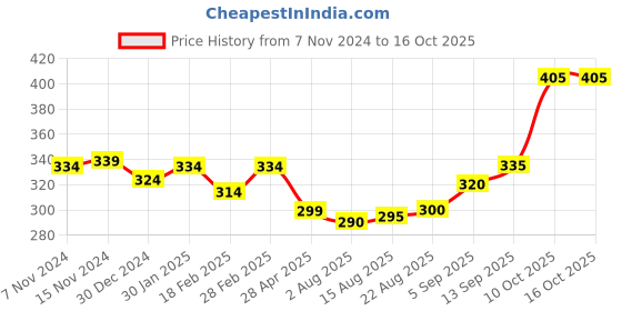 firstcry.com Pine Kids Laced Up  School Shoes  - Black pine kids Price History Graph from 7 Nov 2024 to 16 Oct 2025