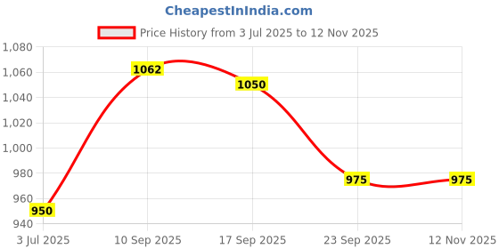 firstcry.com Pine Kids Laced UpClosure Casual Shoes with Star & Heart Patch - White & Purple pine kids Price History Graph from 3 Jul 2025 to 11 Nov 2025