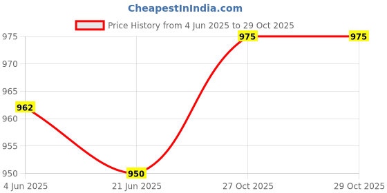 firstcry.com Pine Kids Laced UpClosure Casual Shoes with Star & Heart Patch - White & Purple pine kids Price History Graph from 4 Jun 2025 to 28 Oct 2025