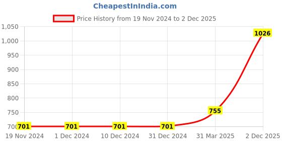 firstcry.com Pine Kids Light Winter Full Sleeves Hooded Solid Colour Sweat Jacket - Royal Blue pine kids Price History Graph from 19 Nov 2024 to 2 Dec 2025