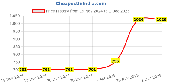 firstcry.com Pine Kids Light Winter Full Sleeves Hooded Solid Colour Sweat Jacket - Royal Blue pine kids Price History Graph from 19 Nov 2024 to 1 Dec 2025