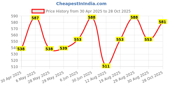 firstcry.com Pine Kids Linen Woven Full Sleeves Solid Colour Shirt With Mandarin Collar - Pink pine kids Price History Graph from 30 Apr 2025 to 28 Oct 2025
