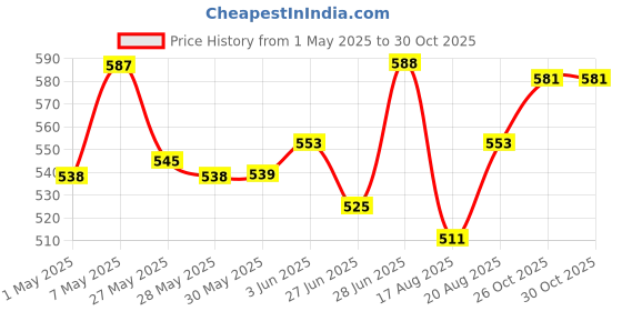 firstcry.com Pine Kids Linen Woven Full Sleeves Solid Colour Shirt With Mandarin Collar - Pink pine kids Price History Graph from 1 May 2025 to 30 Oct 2025